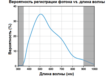 Вероятность регистрации фотона от длины волны